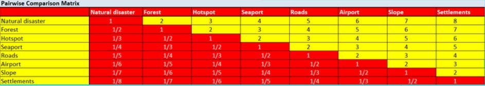 Pairwise comparison matrix